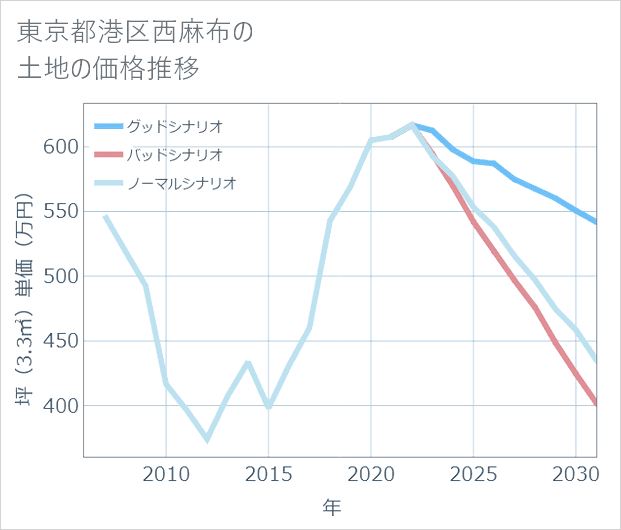 東京都港区西麻布の土地価格推移