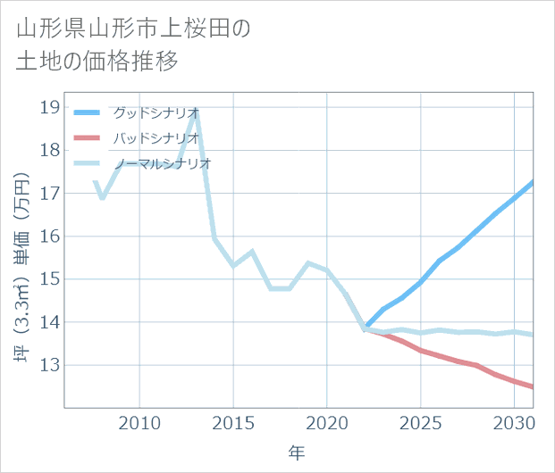 山形県山形市上桜田の土地価格推移