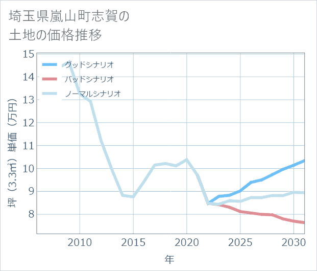 埼玉県嵐山町志賀の土地価格推移