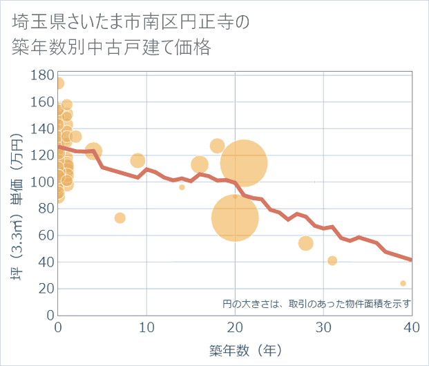 埼玉県さいたま市南区円正寺の築年数別の中古戸建て坪単価