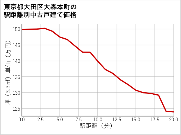 東京都大田区大森本町の徒歩距離別の中古戸建て坪単価