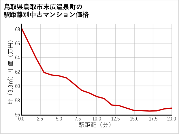 鳥取県鳥取市末広温泉町の徒歩距離別の中古マンション坪単価
