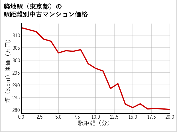 築地駅（東京都）の徒歩距離別の中古マンション坪単価