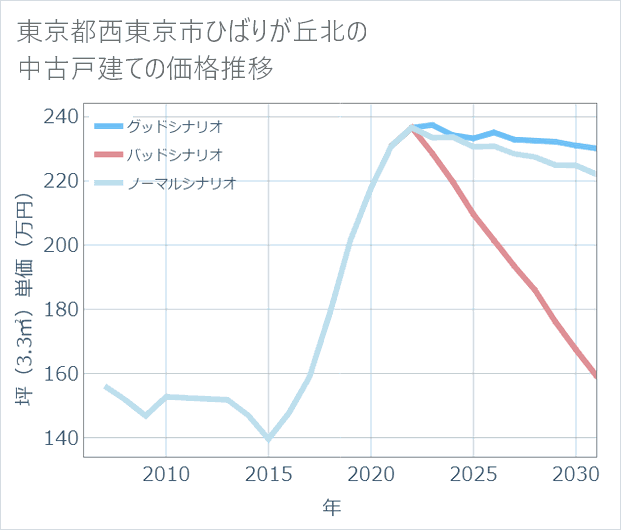 東京都西東京市ひばりが丘北の中古戸建て価格推移