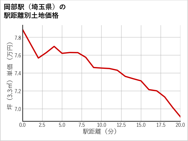 岡部駅（埼玉県）の徒歩距離別の土地坪単価