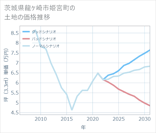 茨城県龍ケ崎市姫宮町の土地価格推移