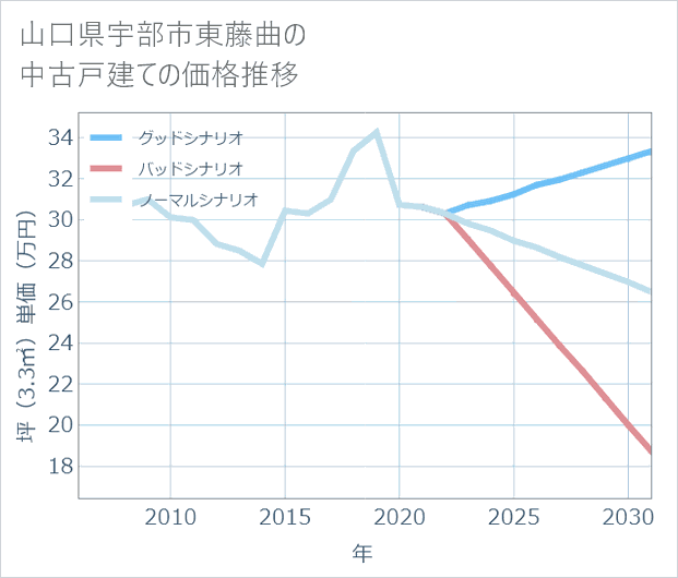 山口県宇部市東藤曲の中古戸建て価格推移
