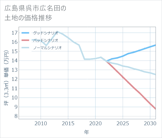 広島県呉市広名田の土地価格推移