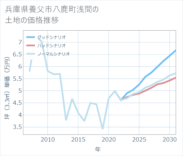 兵庫県養父市八鹿町浅間の土地価格推移