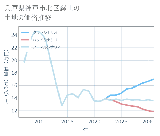 兵庫県神戸市北区緑町の土地価格推移