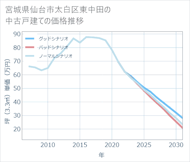 宮城県仙台市太白区東中田の中古戸建て価格推移