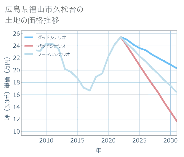広島県福山市久松台の土地価格推移