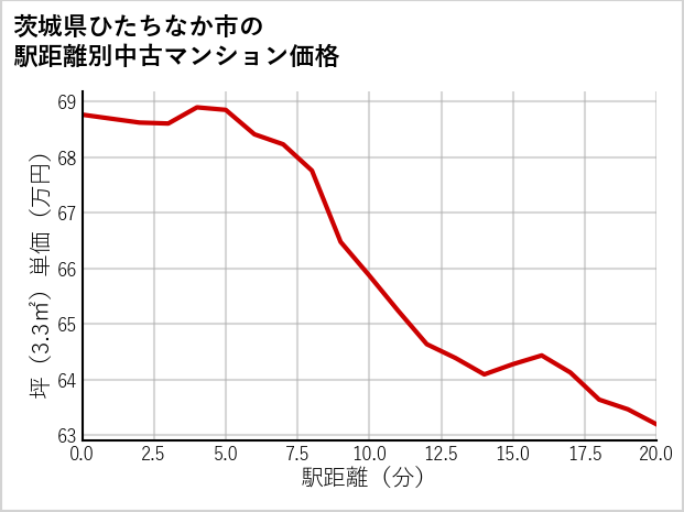 茨城県ひたちなか市の徒歩距離別の中古マンション坪単価