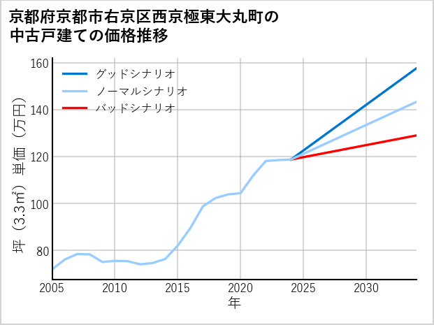 京都府京都市右京区西京極東大丸町の中古戸建て価格推移