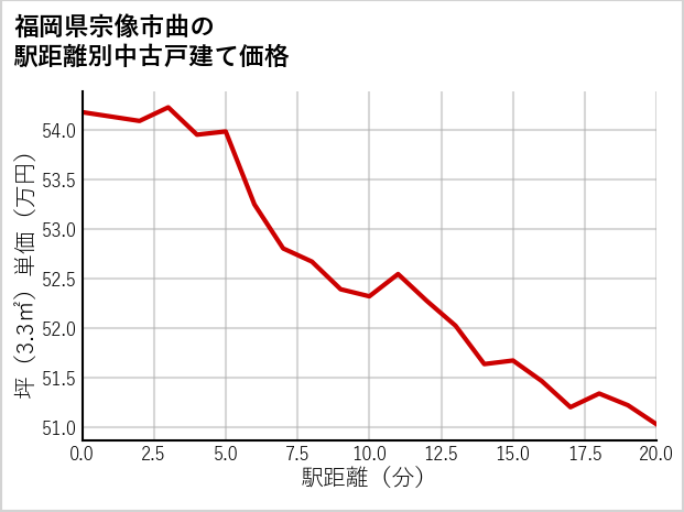 福岡県宗像市曲の徒歩距離別の中古戸建て坪単価