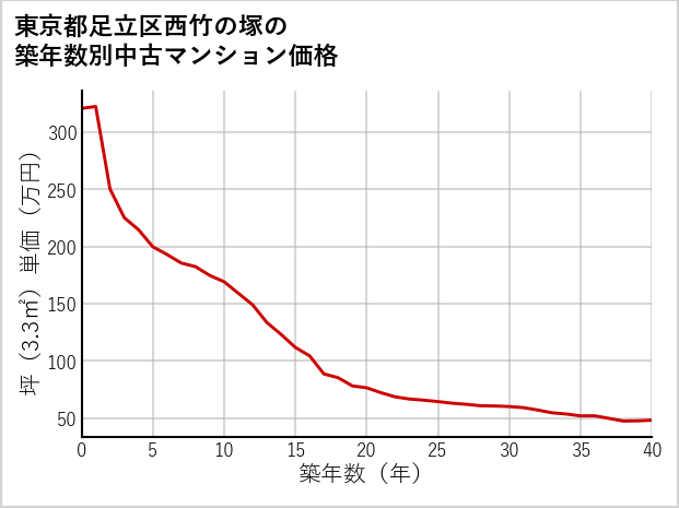 東京都足立区西竹の塚の築年数別の中古マンション坪単価