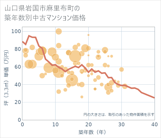 山口県岩国市麻里布町の築年数別の中古マンション坪単価