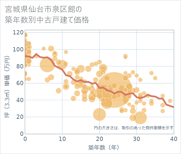 宮城県仙台市泉区館の築年数別の中古戸建て坪単価