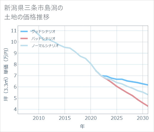 新潟県三条市島潟の土地価格推移