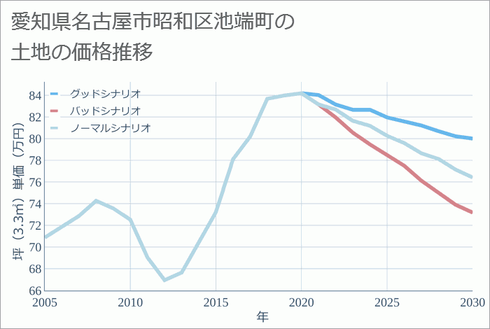 愛知県名古屋市昭和区池端町の土地価格推移