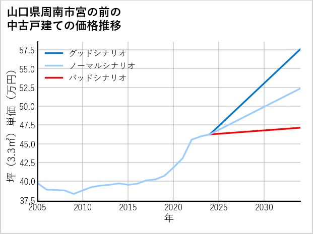 山口県周南市宮の前の中古戸建て価格推移
