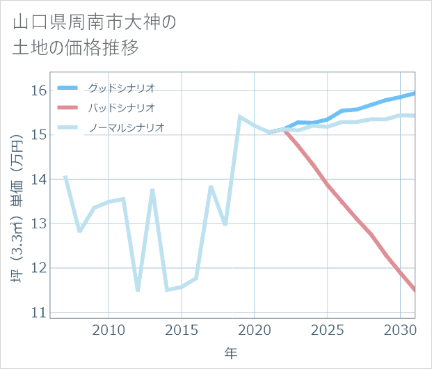 山口県周南市大神の土地価格推移