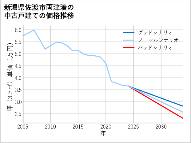 新潟県佐渡市両津湊の中古戸建て価格推移