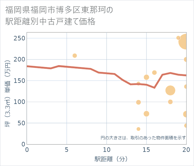 福岡県福岡市博多区東那珂の徒歩距離別の中古戸建て坪単価