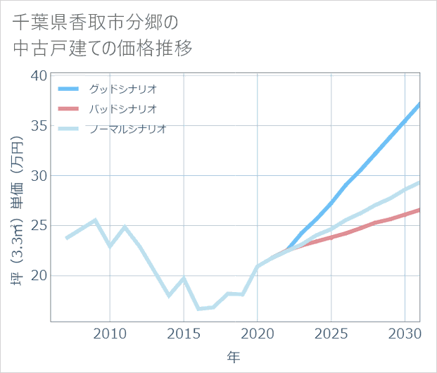 千葉県香取市分郷の中古戸建て価格推移