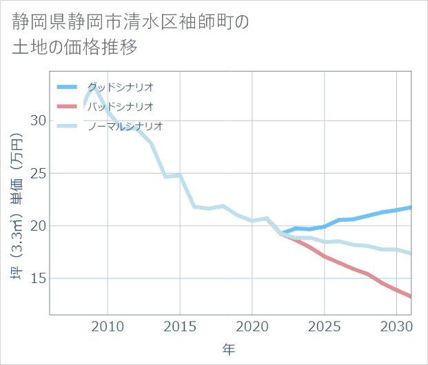静岡県静岡市清水区袖師町の土地価格推移