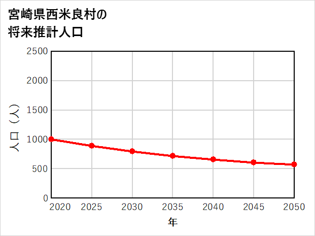 西米良村の将来推計人口