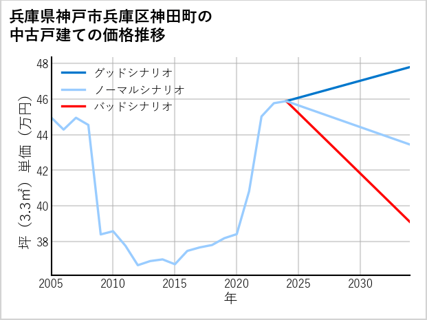 兵庫県神戸市兵庫区神田町の中古戸建て価格推移