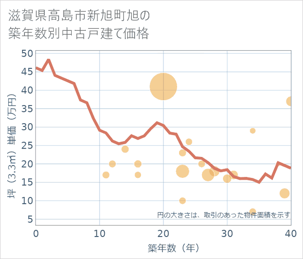 滋賀県高島市新旭町旭の築年数別の中古戸建て坪単価