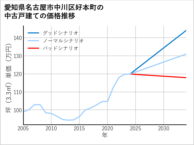愛知県名古屋市中川区好本町の中古戸建て価格推移