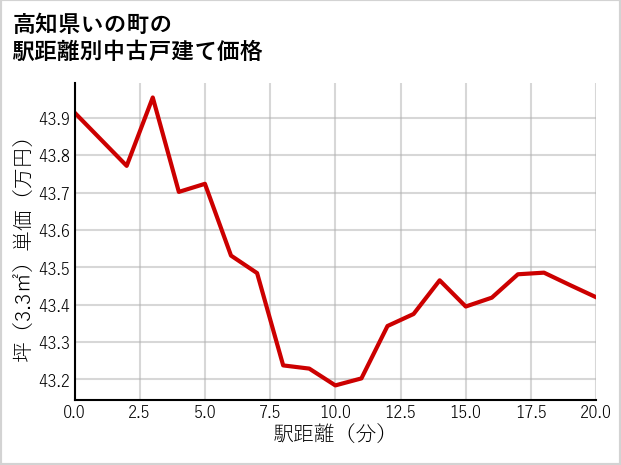 高知県いの町の徒歩距離別の中古戸建て坪単価