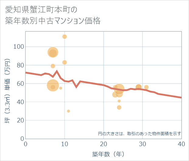愛知県蟹江町本町の築年数別の中古マンション坪単価