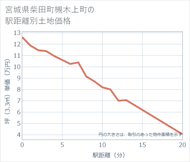宮城県柴田町槻木上町の徒歩距離別の土地坪単価