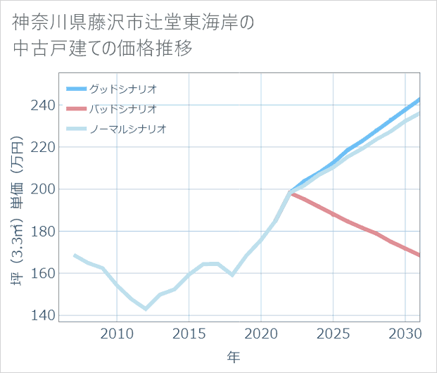神奈川県藤沢市辻堂東海岸の中古戸建て価格推移