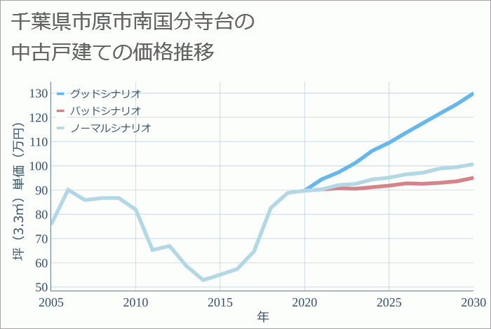 千葉県市原市南国分寺台の中古戸建て価格推移