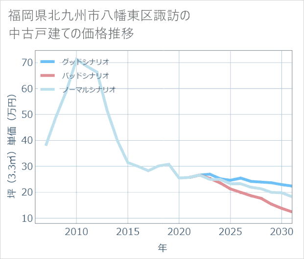 福岡県北九州市八幡東区諏訪の中古戸建て価格推移