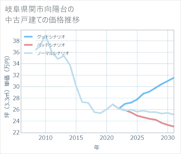 岐阜県関市向陽台の中古戸建て価格推移