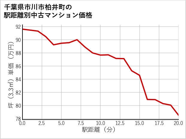 千葉県市川市柏井町の徒歩距離別の中古マンション坪単価