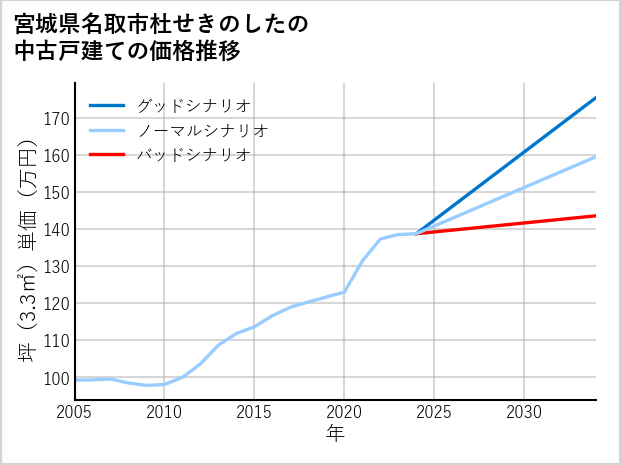 宮城県名取市杜せきのしたの中古戸建て価格推移