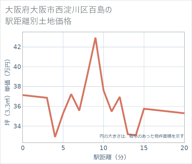 大阪府大阪市西淀川区百島の徒歩距離別の土地坪単価