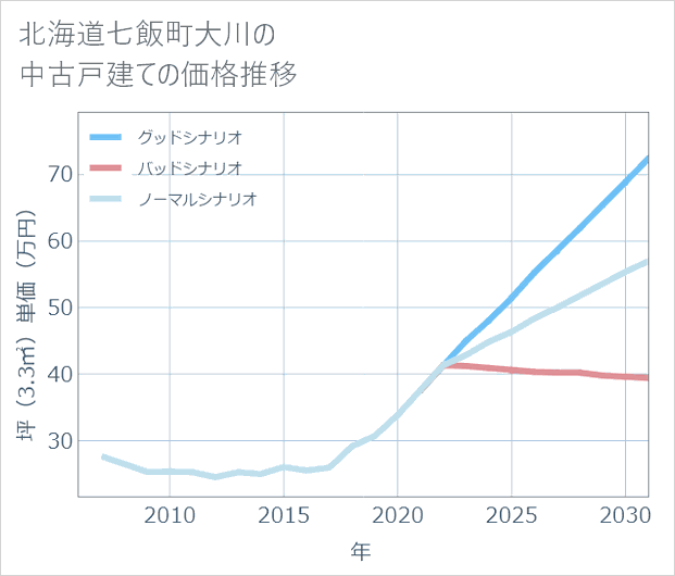 北海道七飯町大川の中古戸建て価格推移