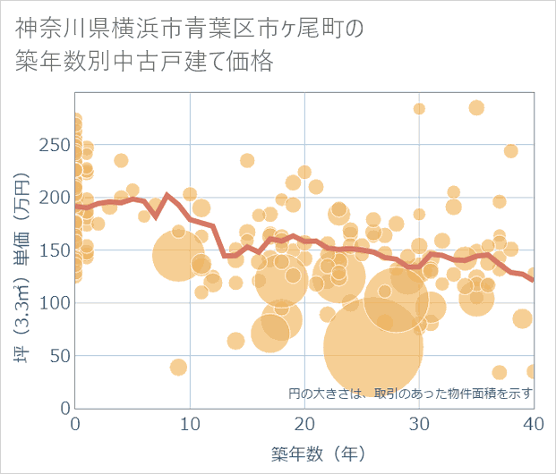 神奈川県横浜市青葉区市ケ尾町の築年数別の中古戸建て坪単価