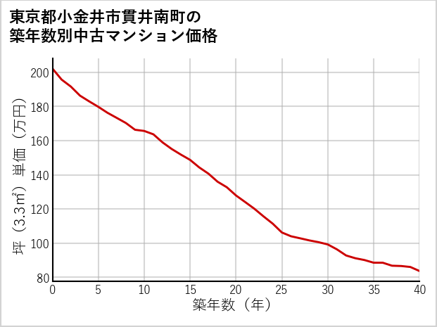 東京都小金井市貫井南町の築年数別の中古マンション坪単価