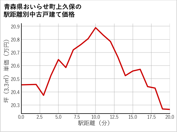 青森県おいらせ町上久保の徒歩距離別の中古戸建て坪単価