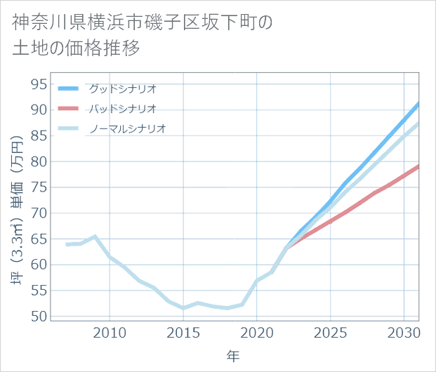 神奈川県横浜市磯子区坂下町の土地価格推移