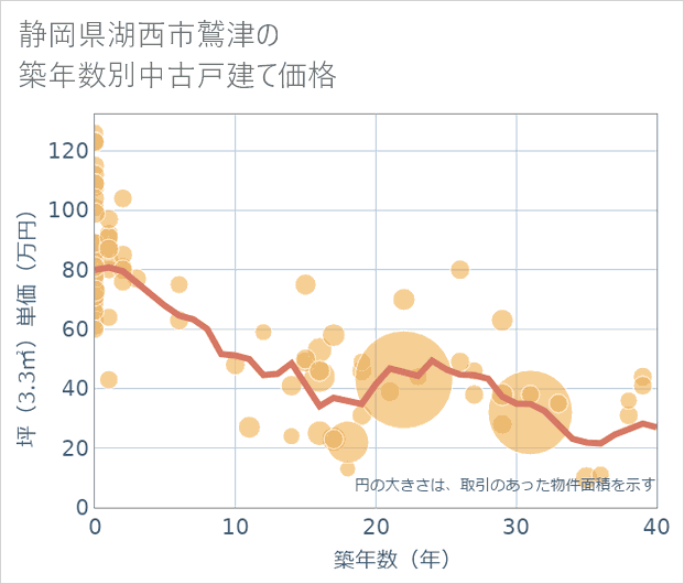 静岡県湖西市鷲津の築年数別の中古戸建て坪単価